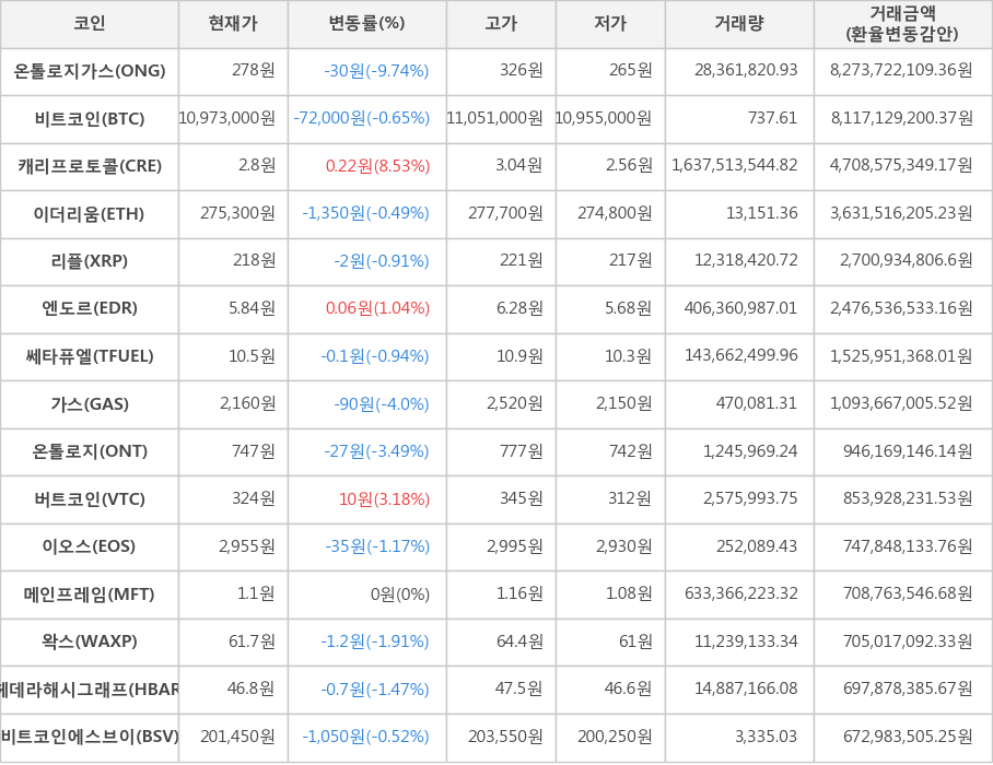 비트코인, 온톨로지가스, 캐리프로토콜, 이더리움, 리플, 엔도르, 쎄타퓨엘, 가스, 온톨로지, 버트코인, 이오스, 메인프레임, 왁스, 헤데라해시그래프, 비트코인에스브이