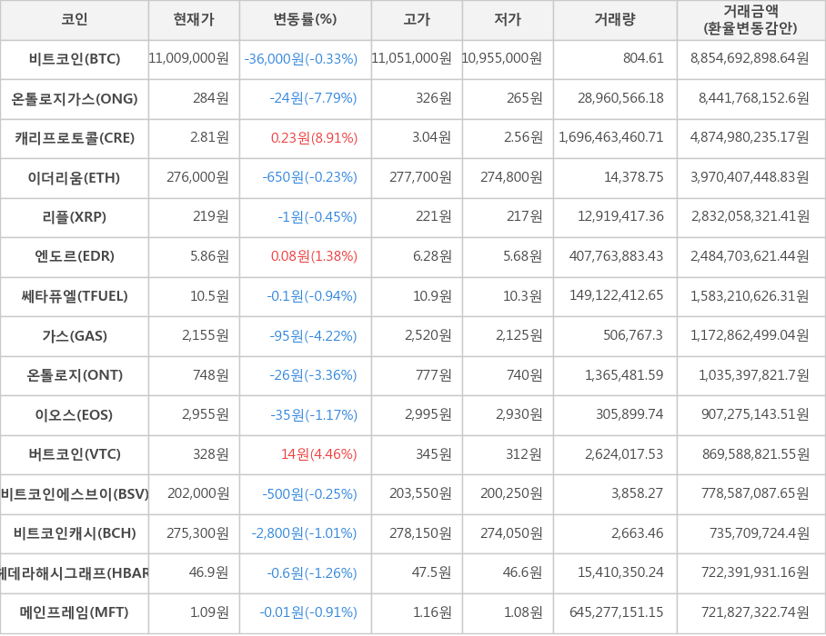 비트코인, 온톨로지가스, 캐리프로토콜, 이더리움, 리플, 엔도르, 쎄타퓨엘, 가스, 온톨로지, 이오스, 버트코인, 비트코인에스브이, 비트코인캐시, 헤데라해시그래프, 메인프레임