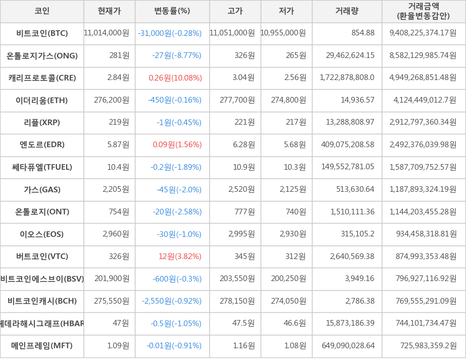 비트코인, 온톨로지가스, 캐리프로토콜, 이더리움, 리플, 엔도르, 쎄타퓨엘, 가스, 온톨로지, 이오스, 버트코인, 비트코인에스브이, 비트코인캐시, 헤데라해시그래프, 메인프레임