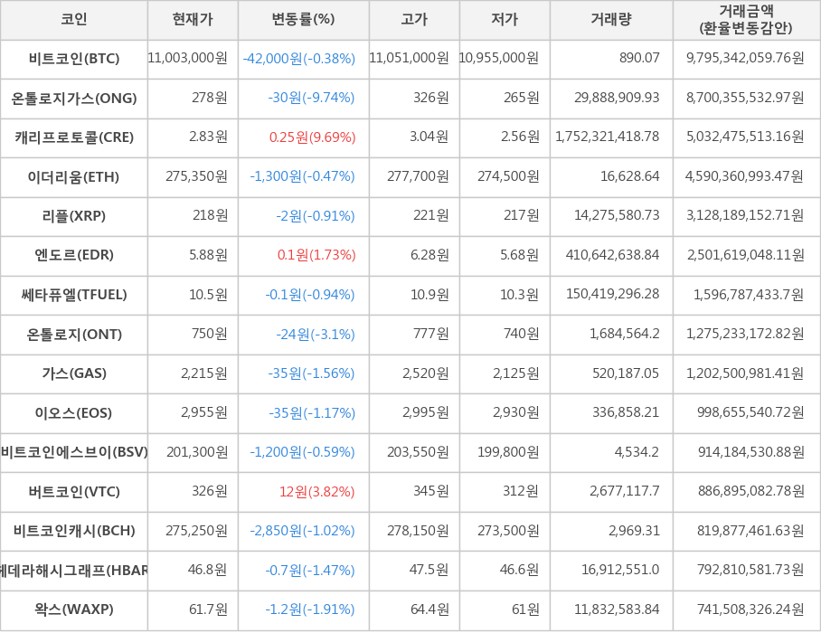 비트코인, 온톨로지가스, 캐리프로토콜, 이더리움, 리플, 엔도르, 쎄타퓨엘, 온톨로지, 가스, 이오스, 비트코인에스브이, 버트코인, 비트코인캐시, 헤데라해시그래프, 왁스