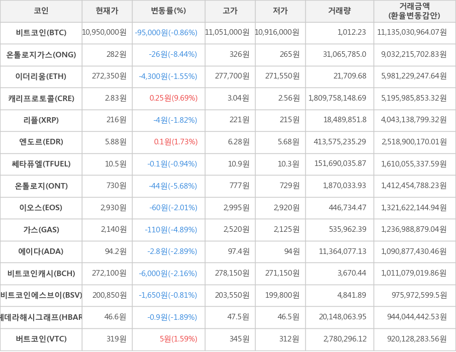 비트코인, 온톨로지가스, 이더리움, 캐리프로토콜, 리플, 엔도르, 쎄타퓨엘, 온톨로지, 이오스, 가스, 에이다, 비트코인캐시, 비트코인에스브이, 헤데라해시그래프, 버트코인