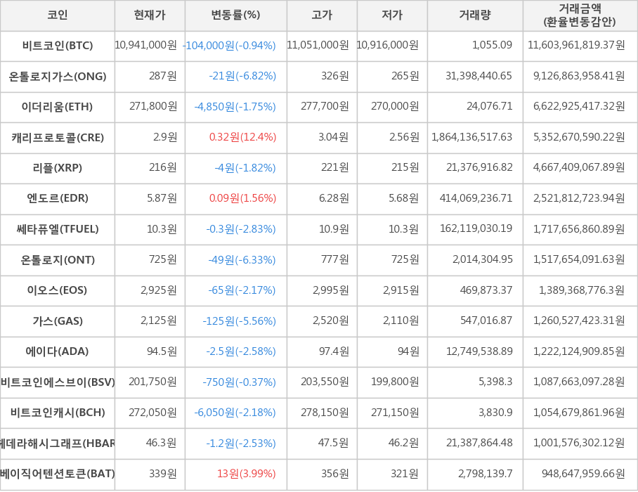 비트코인, 온톨로지가스, 이더리움, 캐리프로토콜, 리플, 엔도르, 쎄타퓨엘, 온톨로지, 이오스, 가스, 에이다, 비트코인에스브이, 비트코인캐시, 헤데라해시그래프, 베이직어텐션토큰