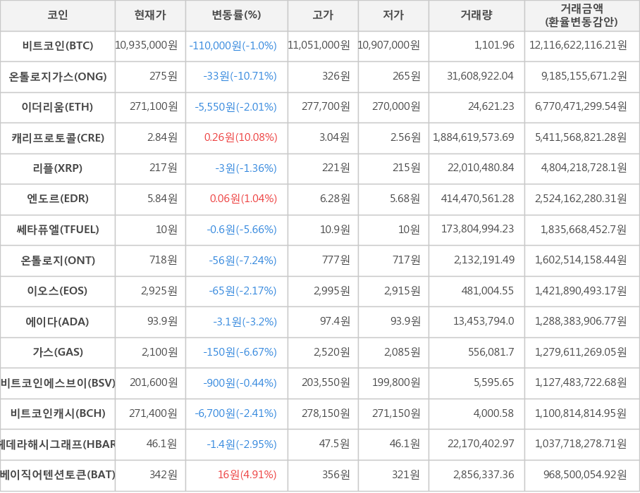 비트코인, 온톨로지가스, 이더리움, 캐리프로토콜, 리플, 엔도르, 쎄타퓨엘, 온톨로지, 이오스, 에이다, 가스, 비트코인에스브이, 비트코인캐시, 헤데라해시그래프, 베이직어텐션토큰