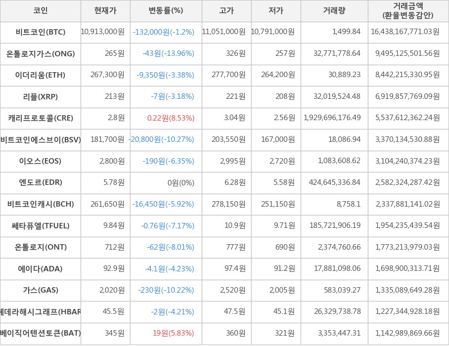 비트코인, 온톨로지가스, 이더리움, 리플, 캐리프로토콜, 비트코인에스브이, 이오스, 엔도르, 비트코인캐시, 쎄타퓨엘, 온톨로지, 에이다, 가스, 헤데라해시그래프, 베이직어텐션토큰