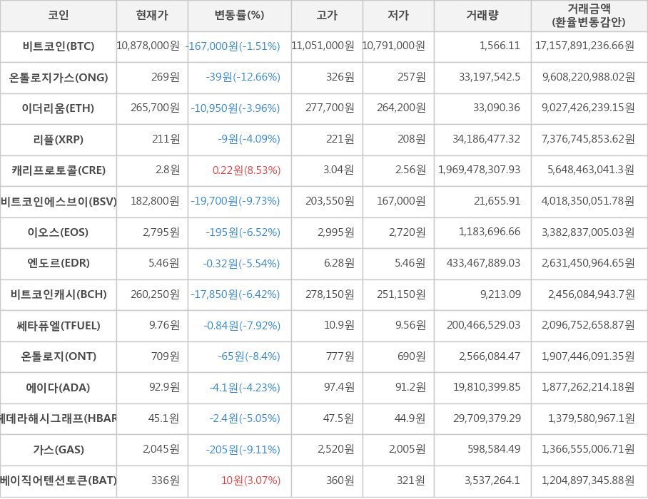 비트코인, 온톨로지가스, 이더리움, 리플, 캐리프로토콜, 비트코인에스브이, 이오스, 엔도르, 비트코인캐시, 쎄타퓨엘, 온톨로지, 에이다, 헤데라해시그래프, 가스, 베이직어텐션토큰