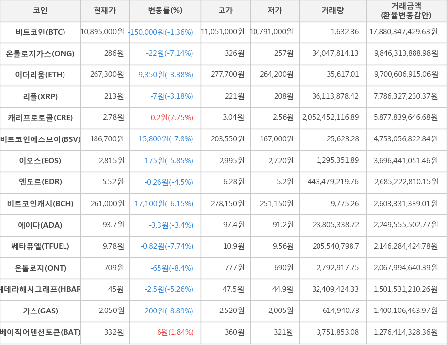 비트코인, 온톨로지가스, 이더리움, 리플, 캐리프로토콜, 비트코인에스브이, 이오스, 엔도르, 비트코인캐시, 에이다, 쎄타퓨엘, 온톨로지, 헤데라해시그래프, 가스, 베이직어텐션토큰