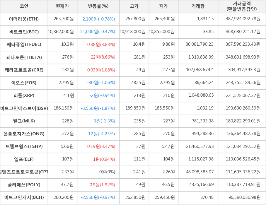 비트코인, 이더리움, 쎄타퓨엘, 쎄타토큰, 캐리프로토콜, 이오스, 리플, 비트코인에스브이, 밀크, 온톨로지가스, 트웰브쉽스, 엘프, 콘텐츠프로토콜토큰, 폴리매쓰, 비트코인캐시