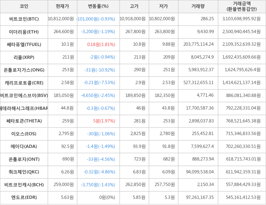 비트코인, 이더리움, 쎄타퓨엘, 리플, 온톨로지가스, 캐리프로토콜, 비트코인에스브이, 헤데라해시그래프, 쎄타토큰, 이오스, 에이다, 온톨로지, 쿼크체인, 비트코인캐시, 엔도르