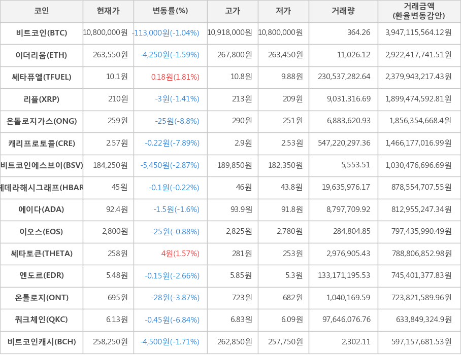 비트코인, 이더리움, 쎄타퓨엘, 리플, 온톨로지가스, 캐리프로토콜, 비트코인에스브이, 헤데라해시그래프, 에이다, 이오스, 쎄타토큰, 엔도르, 온톨로지, 쿼크체인, 비트코인캐시