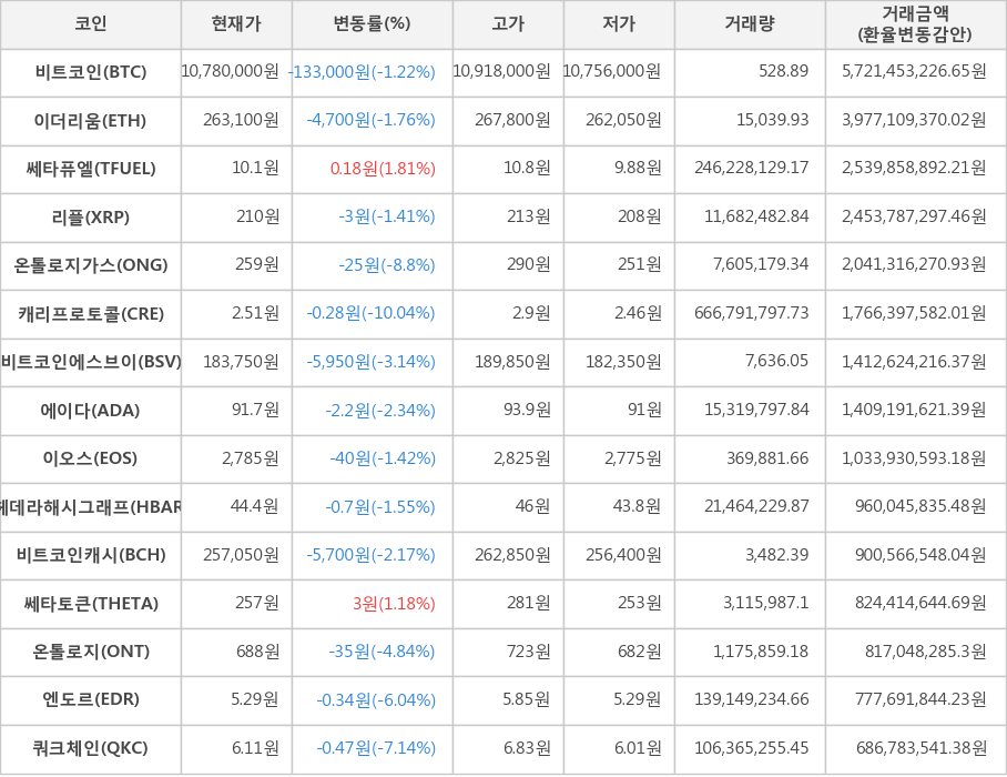 비트코인, 이더리움, 쎄타퓨엘, 리플, 온톨로지가스, 캐리프로토콜, 비트코인에스브이, 에이다, 이오스, 헤데라해시그래프, 비트코인캐시, 쎄타토큰, 온톨로지, 엔도르, 쿼크체인