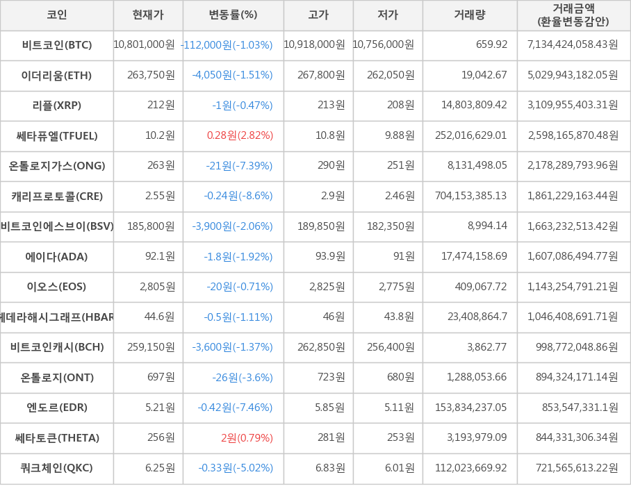 비트코인, 이더리움, 리플, 쎄타퓨엘, 온톨로지가스, 캐리프로토콜, 비트코인에스브이, 에이다, 이오스, 헤데라해시그래프, 비트코인캐시, 온톨로지, 엔도르, 쎄타토큰, 쿼크체인