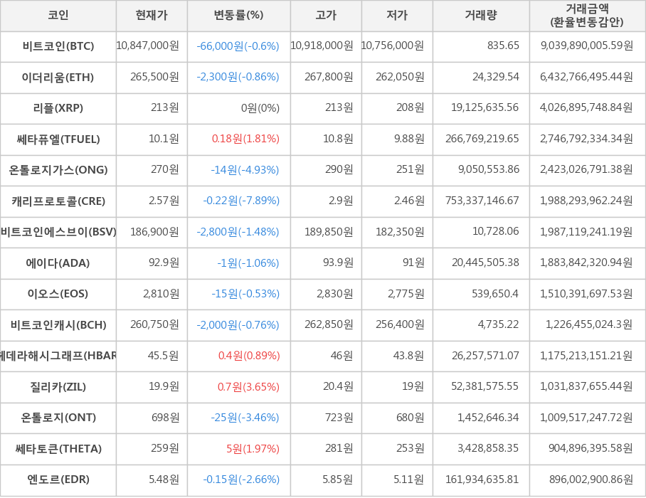 비트코인, 이더리움, 리플, 쎄타퓨엘, 온톨로지가스, 캐리프로토콜, 비트코인에스브이, 에이다, 이오스, 비트코인캐시, 헤데라해시그래프, 질리카, 온톨로지, 쎄타토큰, 엔도르