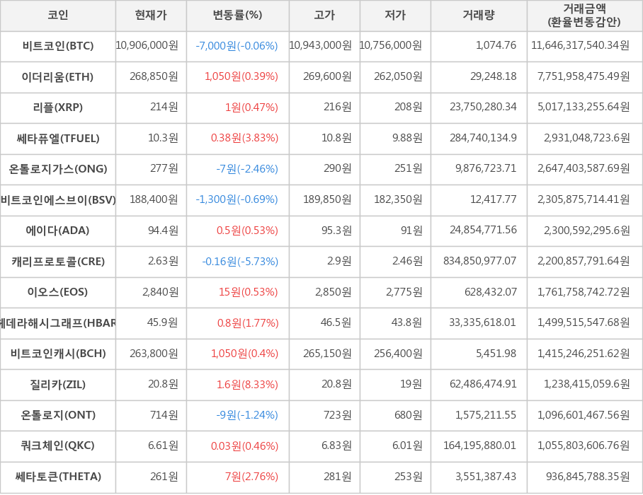 비트코인, 이더리움, 리플, 쎄타퓨엘, 온톨로지가스, 비트코인에스브이, 에이다, 캐리프로토콜, 이오스, 헤데라해시그래프, 비트코인캐시, 질리카, 온톨로지, 쿼크체인, 쎄타토큰