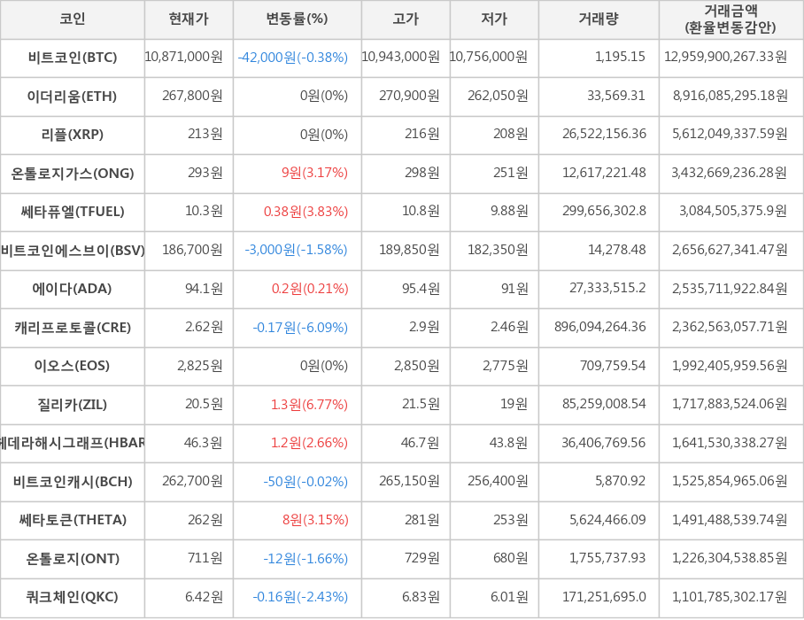 비트코인, 이더리움, 리플, 온톨로지가스, 쎄타퓨엘, 비트코인에스브이, 에이다, 캐리프로토콜, 이오스, 질리카, 헤데라해시그래프, 비트코인캐시, 쎄타토큰, 온톨로지, 쿼크체인