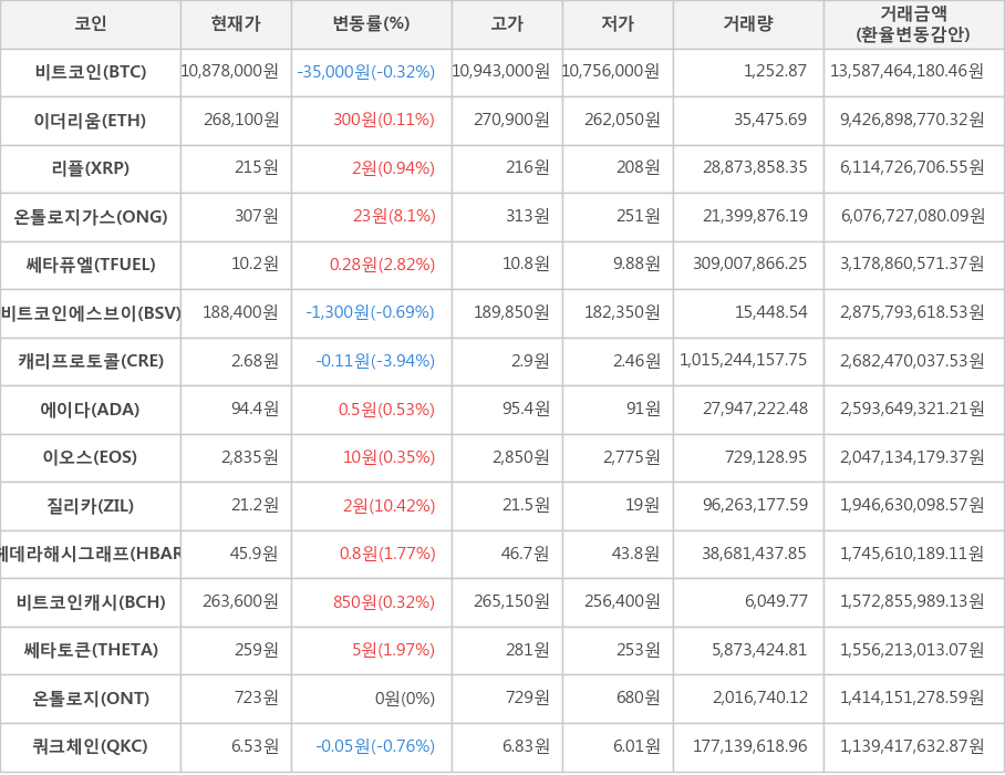 비트코인, 이더리움, 리플, 온톨로지가스, 쎄타퓨엘, 비트코인에스브이, 캐리프로토콜, 에이다, 이오스, 질리카, 헤데라해시그래프, 비트코인캐시, 쎄타토큰, 온톨로지, 쿼크체인