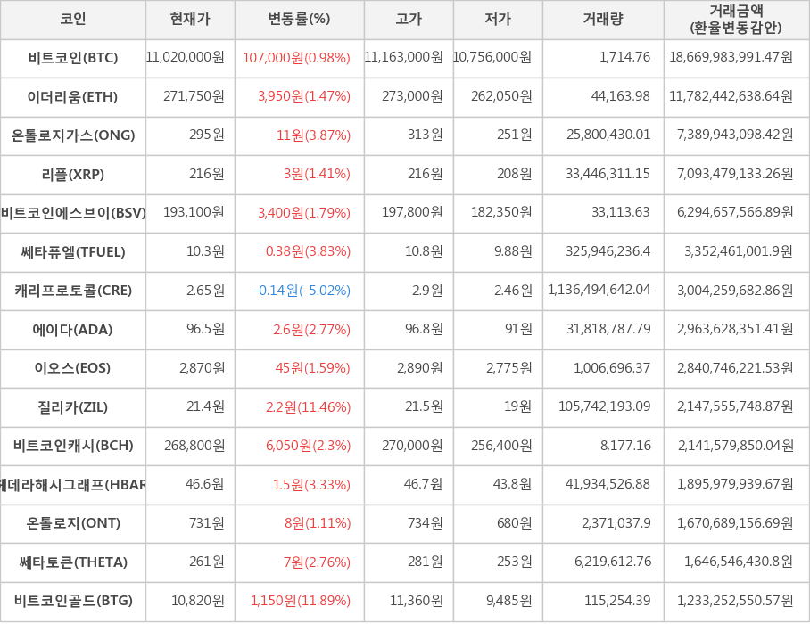 비트코인, 이더리움, 온톨로지가스, 리플, 비트코인에스브이, 쎄타퓨엘, 캐리프로토콜, 에이다, 이오스, 질리카, 비트코인캐시, 헤데라해시그래프, 온톨로지, 쎄타토큰, 비트코인골드