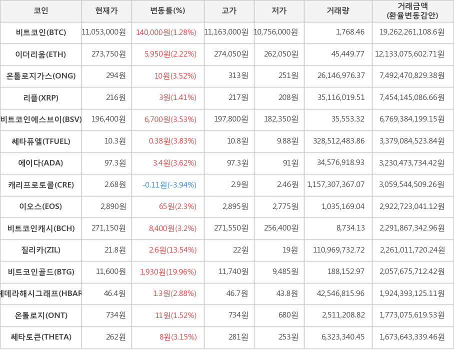 비트코인, 이더리움, 온톨로지가스, 리플, 비트코인에스브이, 쎄타퓨엘, 에이다, 캐리프로토콜, 이오스, 비트코인캐시, 질리카, 비트코인골드, 헤데라해시그래프, 온톨로지, 쎄타토큰