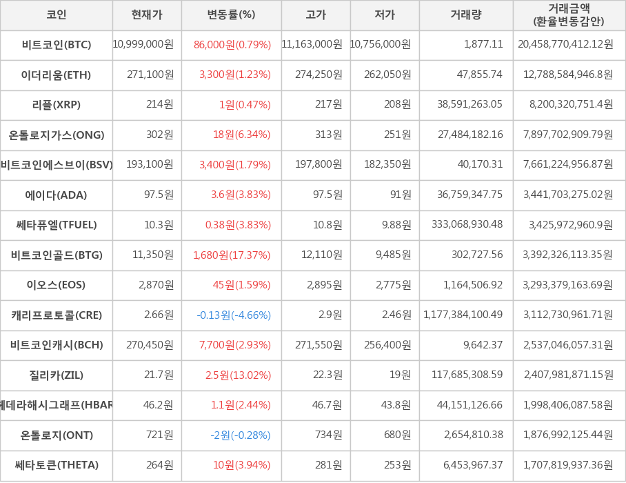 비트코인, 이더리움, 리플, 온톨로지가스, 비트코인에스브이, 에이다, 쎄타퓨엘, 비트코인골드, 이오스, 캐리프로토콜, 비트코인캐시, 질리카, 헤데라해시그래프, 온톨로지, 쎄타토큰