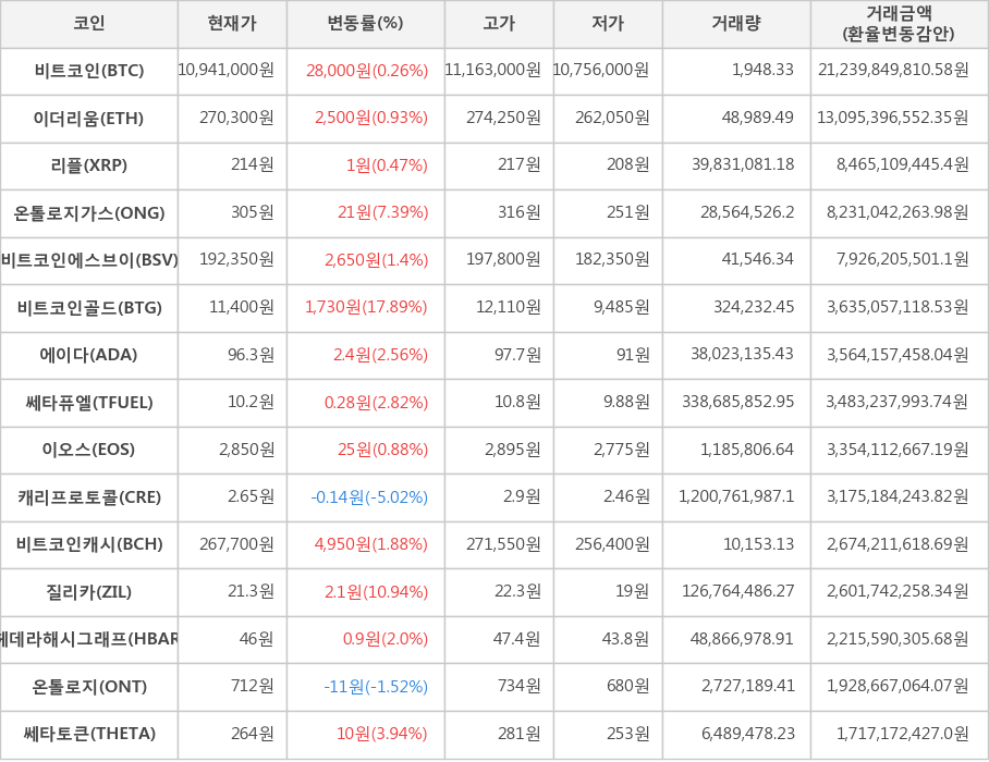 비트코인, 이더리움, 리플, 온톨로지가스, 비트코인에스브이, 비트코인골드, 에이다, 쎄타퓨엘, 이오스, 캐리프로토콜, 비트코인캐시, 질리카, 헤데라해시그래프, 온톨로지, 쎄타토큰