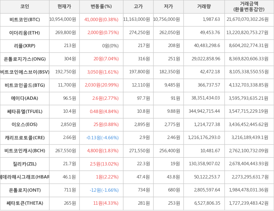 비트코인, 이더리움, 리플, 온톨로지가스, 비트코인에스브이, 비트코인골드, 에이다, 쎄타퓨엘, 이오스, 캐리프로토콜, 비트코인캐시, 질리카, 헤데라해시그래프, 온톨로지, 쎄타토큰