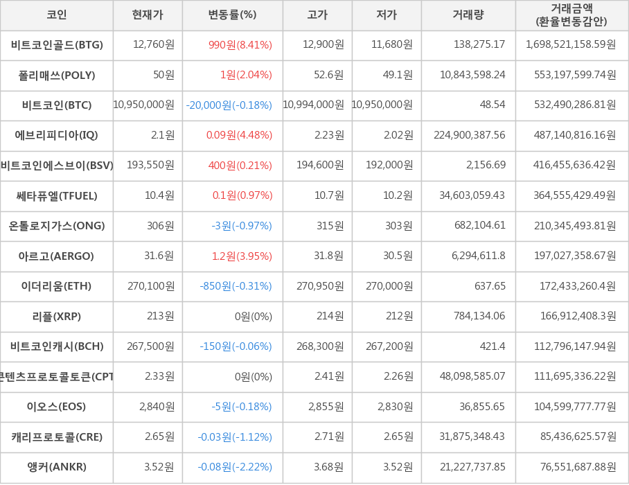 비트코인, 비트코인골드, 폴리매쓰, 에브리피디아, 비트코인에스브이, 쎄타퓨엘, 온톨로지가스, 아르고, 이더리움, 리플, 비트코인캐시, 콘텐츠프로토콜토큰, 이오스, 캐리프로토콜, 앵커