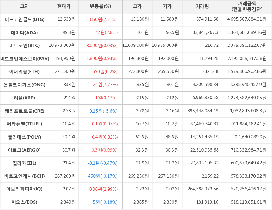 비트코인, 비트코인골드, 에이다, 비트코인에스브이, 이더리움, 온톨로지가스, 리플, 캐리프로토콜, 쎄타퓨엘, 폴리매쓰, 아르고, 질리카, 비트코인캐시, 에브리피디아, 이오스