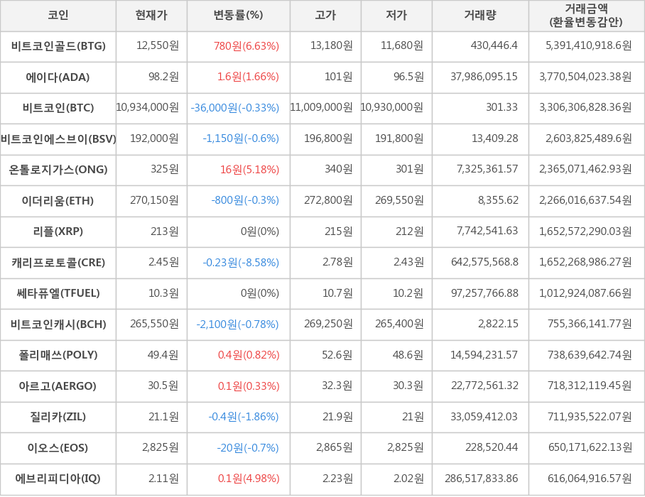 비트코인, 비트코인골드, 에이다, 비트코인에스브이, 온톨로지가스, 이더리움, 리플, 캐리프로토콜, 쎄타퓨엘, 비트코인캐시, 폴리매쓰, 아르고, 질리카, 이오스, 에브리피디아