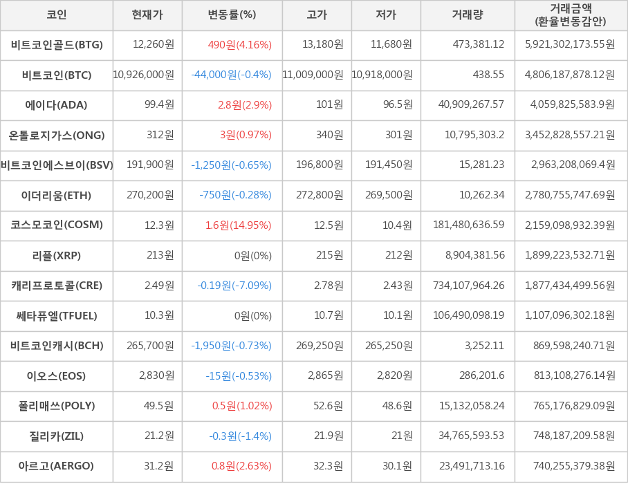 비트코인, 비트코인골드, 에이다, 온톨로지가스, 비트코인에스브이, 이더리움, 코스모코인, 리플, 캐리프로토콜, 쎄타퓨엘, 비트코인캐시, 이오스, 폴리매쓰, 질리카, 아르고