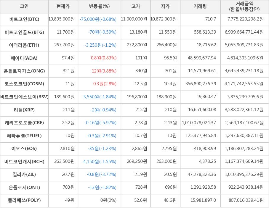 비트코인, 비트코인골드, 이더리움, 에이다, 온톨로지가스, 코스모코인, 비트코인에스브이, 리플, 캐리프로토콜, 쎄타퓨엘, 이오스, 비트코인캐시, 질리카, 온톨로지, 폴리매쓰