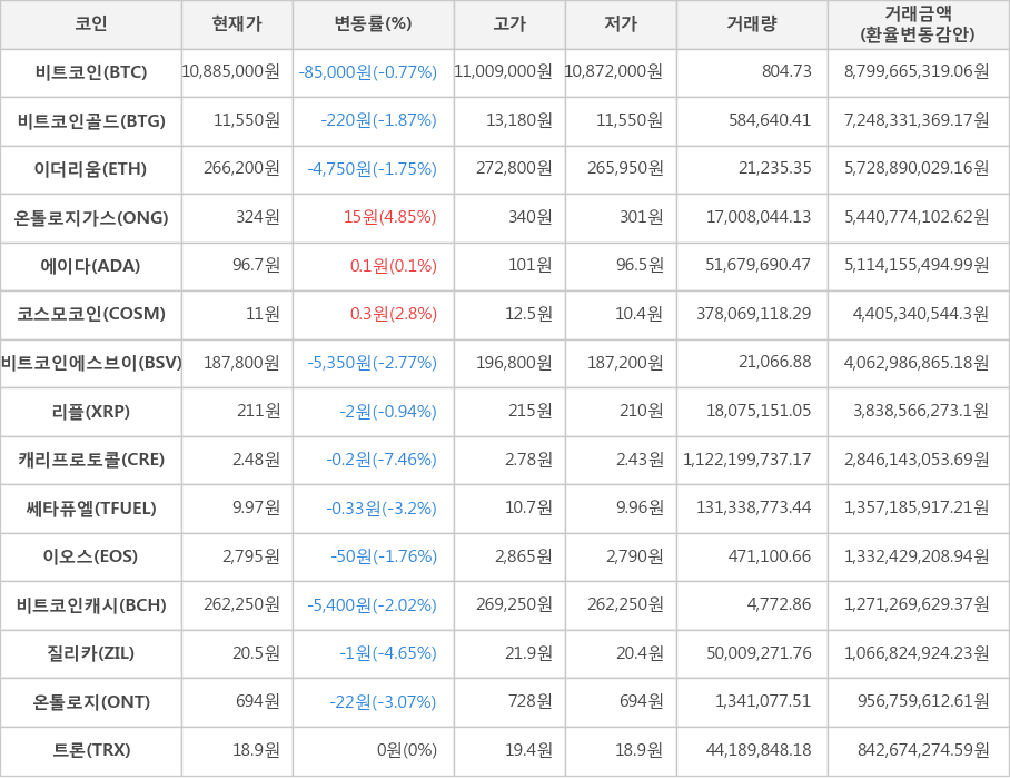 비트코인, 비트코인골드, 이더리움, 온톨로지가스, 에이다, 코스모코인, 비트코인에스브이, 리플, 캐리프로토콜, 쎄타퓨엘, 이오스, 비트코인캐시, 질리카, 온톨로지, 트론