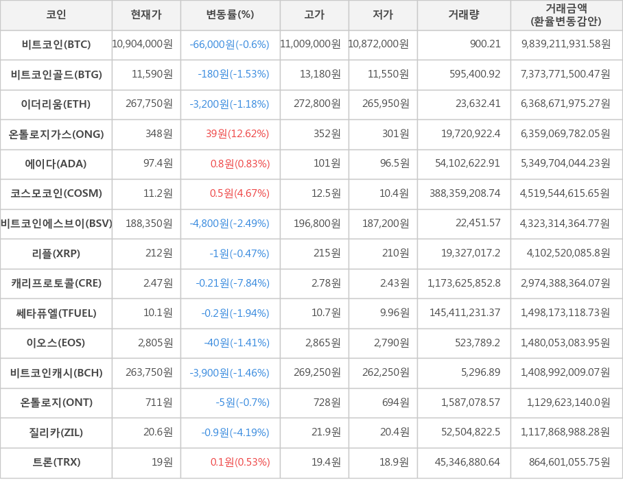 비트코인, 비트코인골드, 이더리움, 온톨로지가스, 에이다, 코스모코인, 비트코인에스브이, 리플, 캐리프로토콜, 쎄타퓨엘, 이오스, 비트코인캐시, 온톨로지, 질리카, 트론