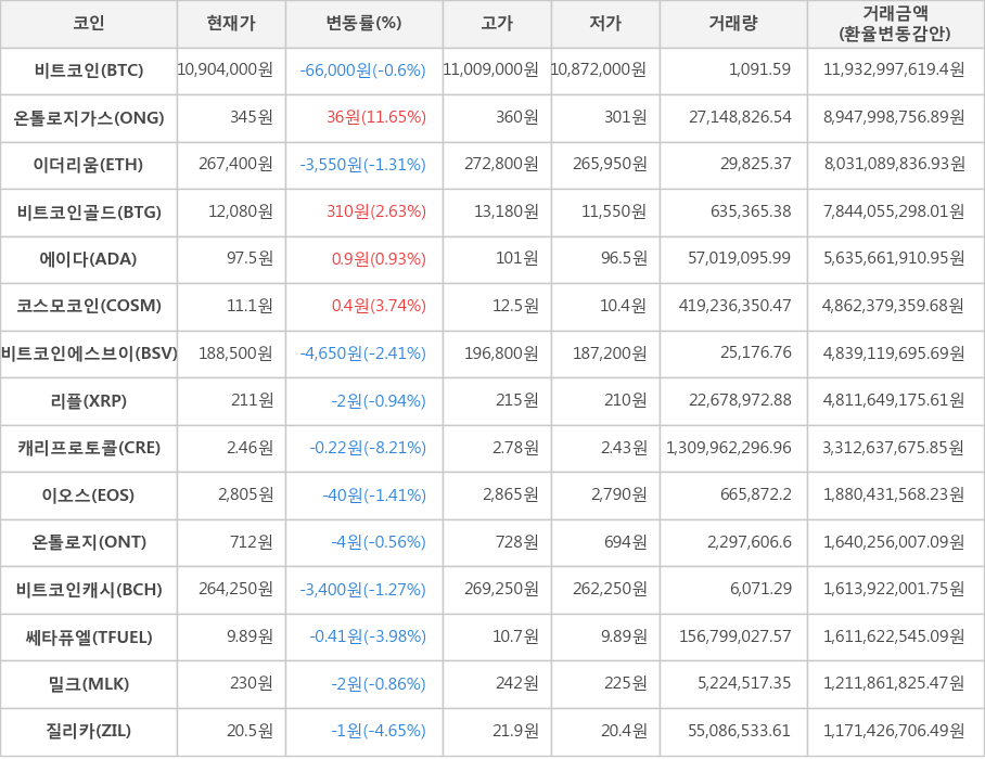 비트코인, 온톨로지가스, 이더리움, 비트코인골드, 에이다, 코스모코인, 비트코인에스브이, 리플, 캐리프로토콜, 이오스, 온톨로지, 비트코인캐시, 쎄타퓨엘, 밀크, 질리카