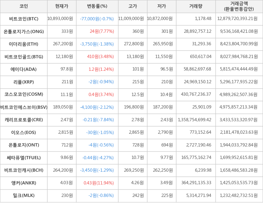 비트코인, 온톨로지가스, 이더리움, 비트코인골드, 에이다, 리플, 코스모코인, 비트코인에스브이, 캐리프로토콜, 이오스, 온톨로지, 쎄타퓨엘, 비트코인캐시, 앵커, 밀크