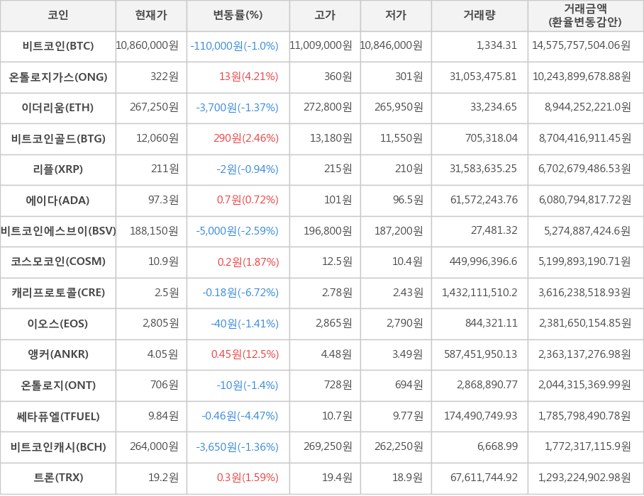 비트코인, 온톨로지가스, 이더리움, 비트코인골드, 리플, 에이다, 비트코인에스브이, 코스모코인, 캐리프로토콜, 이오스, 앵커, 온톨로지, 쎄타퓨엘, 비트코인캐시, 트론