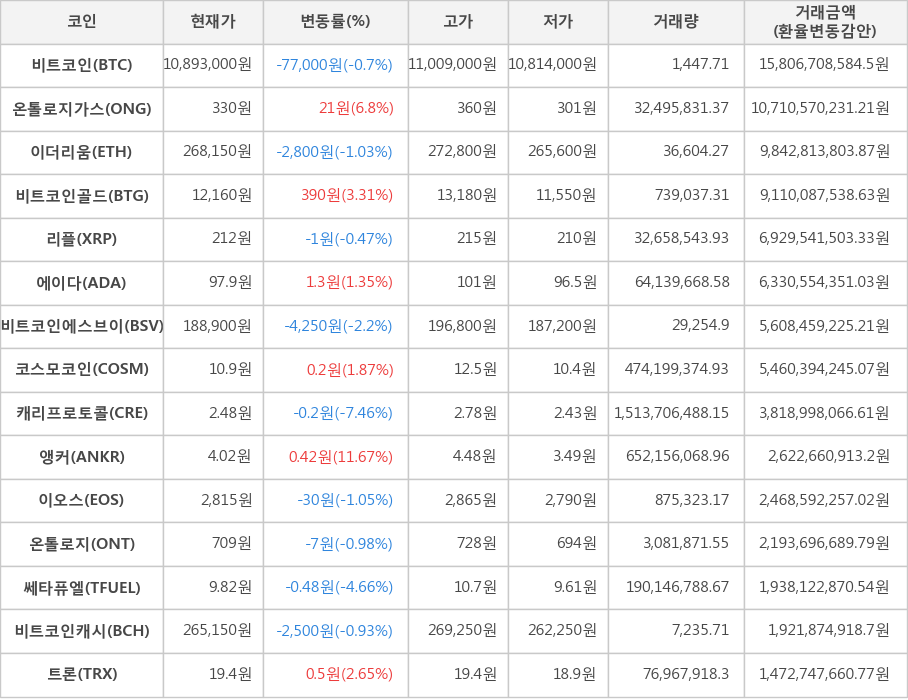 비트코인, 온톨로지가스, 이더리움, 비트코인골드, 리플, 에이다, 비트코인에스브이, 코스모코인, 캐리프로토콜, 앵커, 이오스, 온톨로지, 쎄타퓨엘, 비트코인캐시, 트론