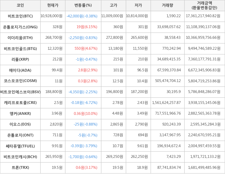 비트코인, 온톨로지가스, 이더리움, 비트코인골드, 리플, 에이다, 코스모코인, 비트코인에스브이, 캐리프로토콜, 앵커, 이오스, 온톨로지, 쎄타퓨엘, 비트코인캐시, 트론