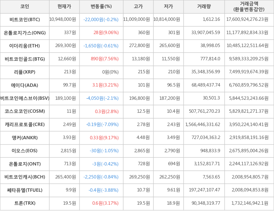 비트코인, 온톨로지가스, 이더리움, 비트코인골드, 리플, 에이다, 비트코인에스브이, 코스모코인, 캐리프로토콜, 앵커, 이오스, 온톨로지, 비트코인캐시, 쎄타퓨엘, 트론