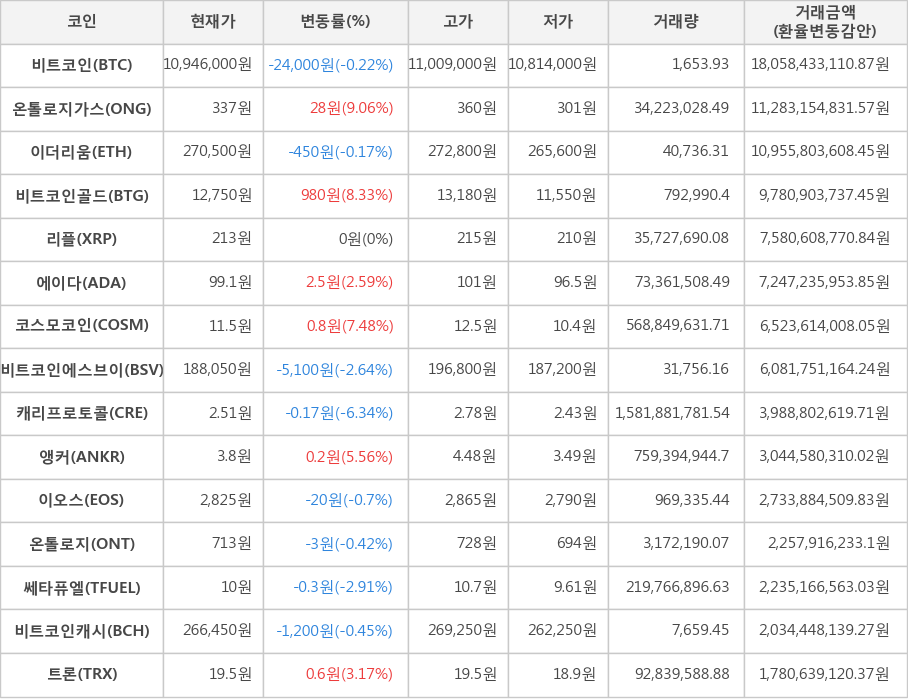 비트코인, 온톨로지가스, 이더리움, 비트코인골드, 리플, 에이다, 코스모코인, 비트코인에스브이, 캐리프로토콜, 앵커, 이오스, 온톨로지, 쎄타퓨엘, 비트코인캐시, 트론