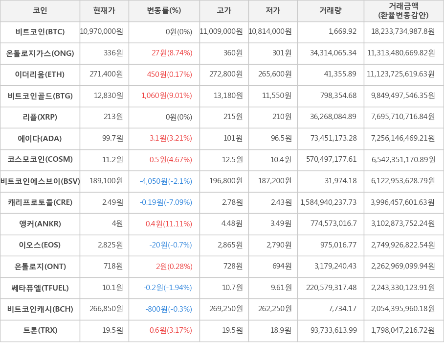 비트코인, 온톨로지가스, 이더리움, 비트코인골드, 리플, 에이다, 코스모코인, 비트코인에스브이, 캐리프로토콜, 앵커, 이오스, 온톨로지, 쎄타퓨엘, 비트코인캐시, 트론