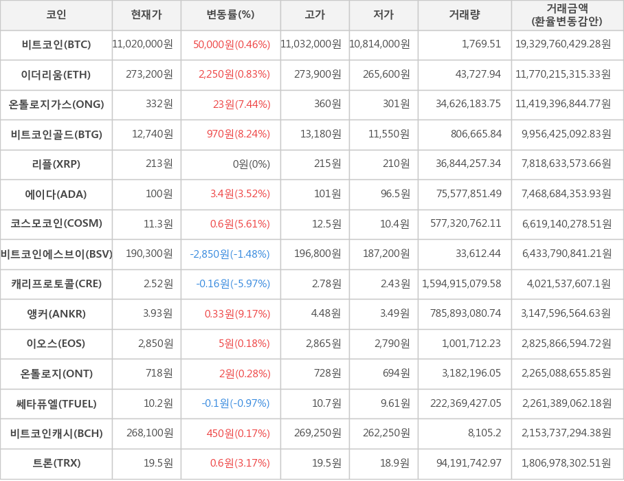 비트코인, 이더리움, 온톨로지가스, 비트코인골드, 리플, 에이다, 코스모코인, 비트코인에스브이, 캐리프로토콜, 앵커, 이오스, 온톨로지, 쎄타퓨엘, 비트코인캐시, 트론