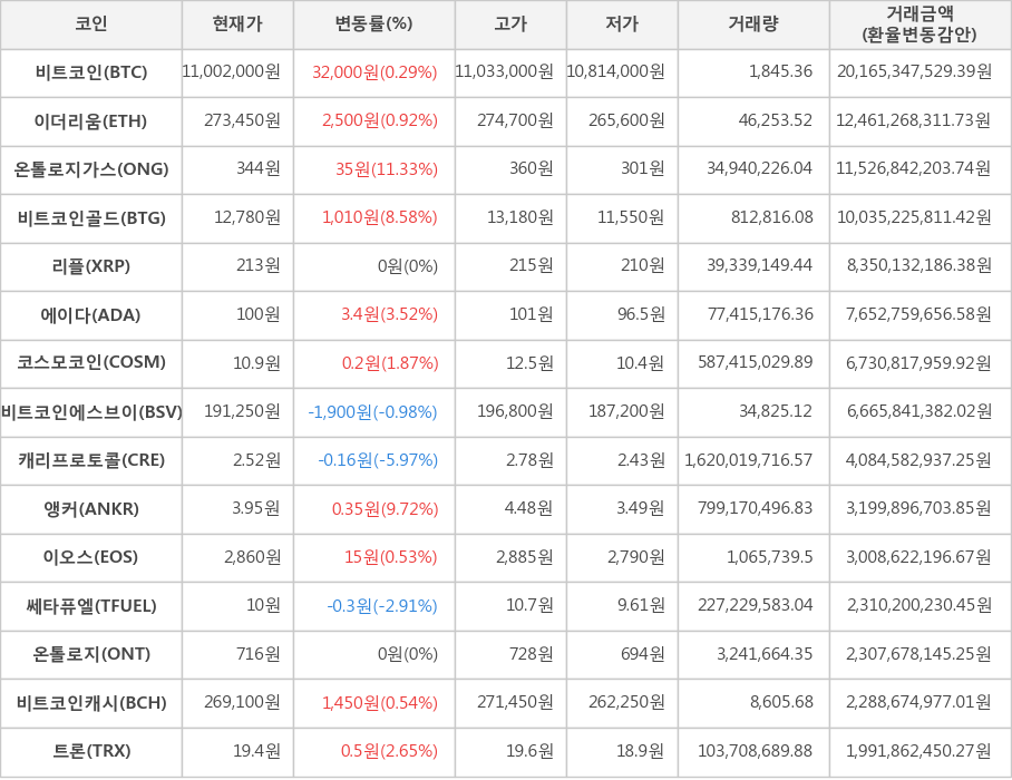 비트코인, 이더리움, 온톨로지가스, 비트코인골드, 리플, 에이다, 코스모코인, 비트코인에스브이, 캐리프로토콜, 앵커, 이오스, 쎄타퓨엘, 온톨로지, 비트코인캐시, 트론