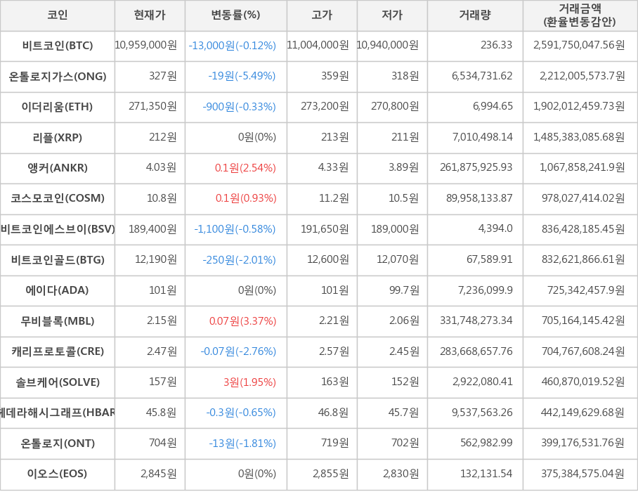 비트코인, 온톨로지가스, 이더리움, 리플, 앵커, 코스모코인, 비트코인에스브이, 비트코인골드, 에이다, 무비블록, 캐리프로토콜, 솔브케어, 헤데라해시그래프, 온톨로지, 이오스