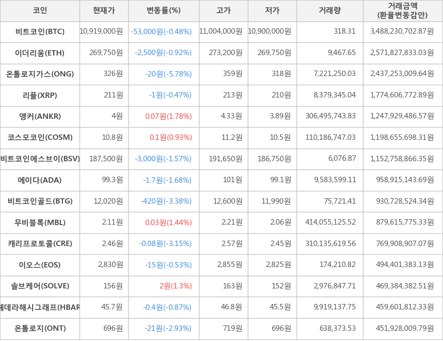 비트코인, 이더리움, 온톨로지가스, 리플, 앵커, 코스모코인, 비트코인에스브이, 에이다, 비트코인골드, 무비블록, 캐리프로토콜, 이오스, 솔브케어, 헤데라해시그래프, 온톨로지