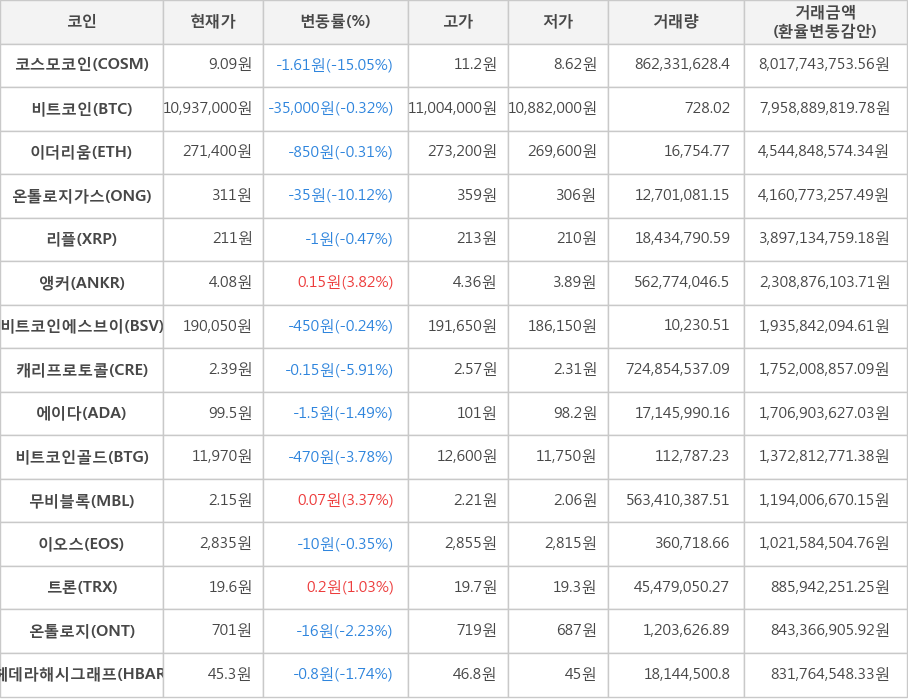 비트코인, 코스모코인, 이더리움, 온톨로지가스, 리플, 앵커, 비트코인에스브이, 캐리프로토콜, 에이다, 비트코인골드, 무비블록, 이오스, 트론, 온톨로지, 헤데라해시그래프