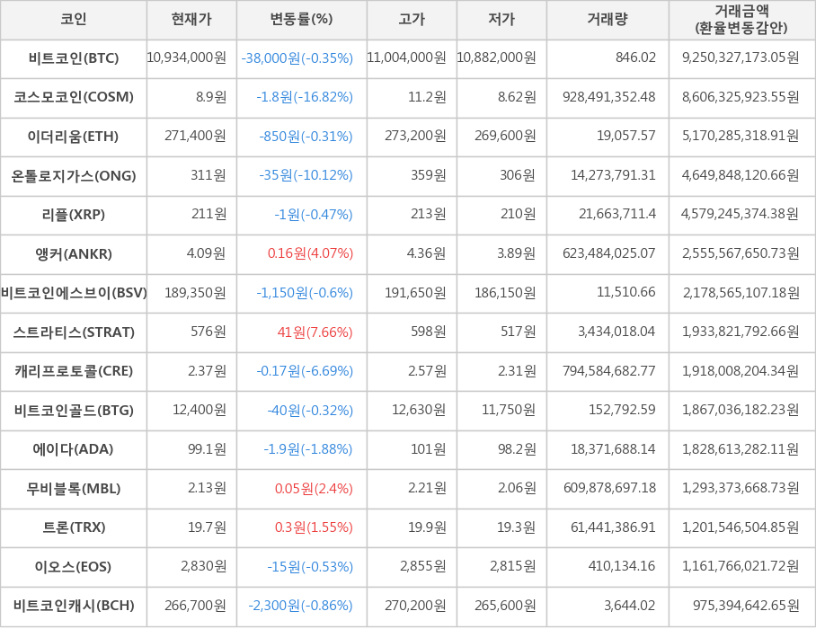 비트코인, 코스모코인, 이더리움, 온톨로지가스, 리플, 앵커, 비트코인에스브이, 스트라티스, 캐리프로토콜, 비트코인골드, 에이다, 무비블록, 트론, 이오스, 비트코인캐시