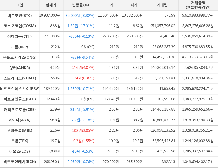 비트코인, 코스모코인, 이더리움, 리플, 온톨로지가스, 앵커, 스트라티스, 비트코인에스브이, 비트코인골드, 캐리프로토콜, 에이다, 무비블록, 트론, 이오스, 비트코인캐시