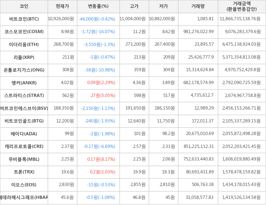 비트코인, 코스모코인, 이더리움, 리플, 온톨로지가스, 앵커, 스트라티스, 비트코인에스브이, 비트코인골드, 에이다, 캐리프로토콜, 무비블록, 트론, 이오스, 헤데라해시그래프