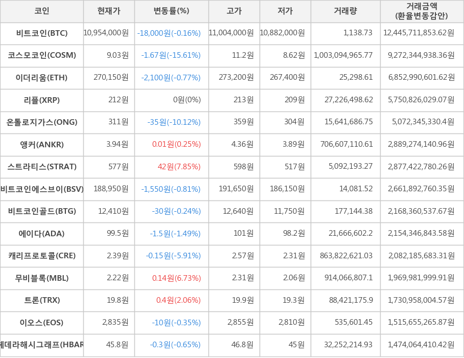 비트코인, 코스모코인, 이더리움, 리플, 온톨로지가스, 앵커, 스트라티스, 비트코인에스브이, 비트코인골드, 에이다, 캐리프로토콜, 무비블록, 트론, 이오스, 헤데라해시그래프