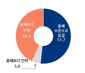 (Base: 전체, n=400, 단위: %)