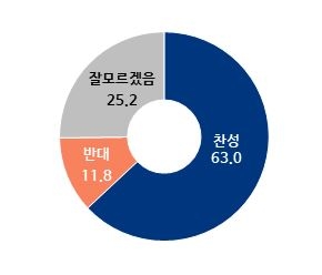 (Base: 전체, n=400, 단위: %)